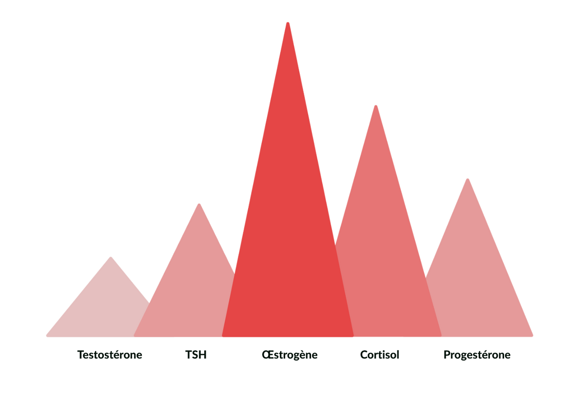 L'analyse hormonale d'Hormonella évalue le status de 5 hormones clés